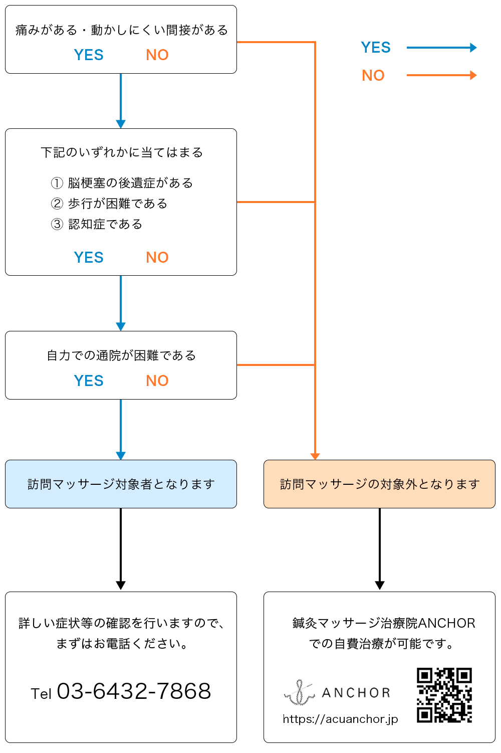 健康保険利用の訪問マッサージ該当者チェック