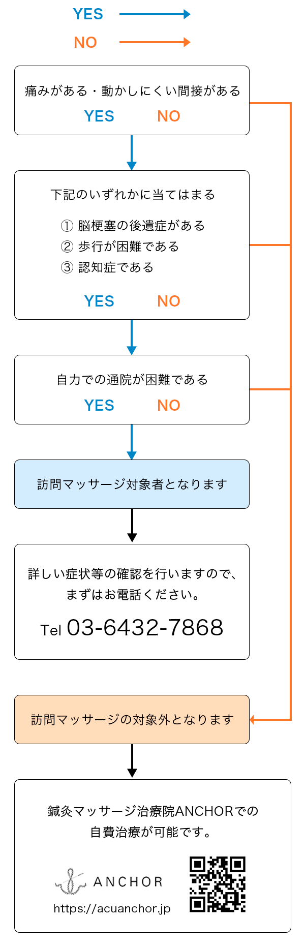 健康保険利用の訪問マッサージ該当者チェック